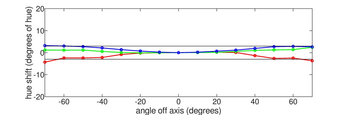 LG 32GQ950-B Vertical Hue Graph