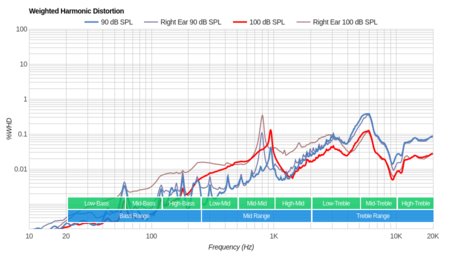 Swimbuds Waterproof Headphones Weighted Harmonic Distortion