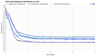 Bosch 100 Series B36FD10ENS Refrigerator Temperature Uniformity Graph