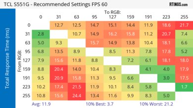 TCL S551G Response Time Heatmap 60Hz