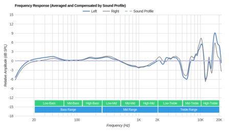 Bose SoundLink On-Ear Wireless Peaks/Dips Graph
