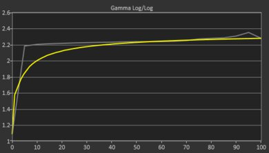 Apple MacBook Pro 16 (M3, 2023) Gamma Curve Screencap