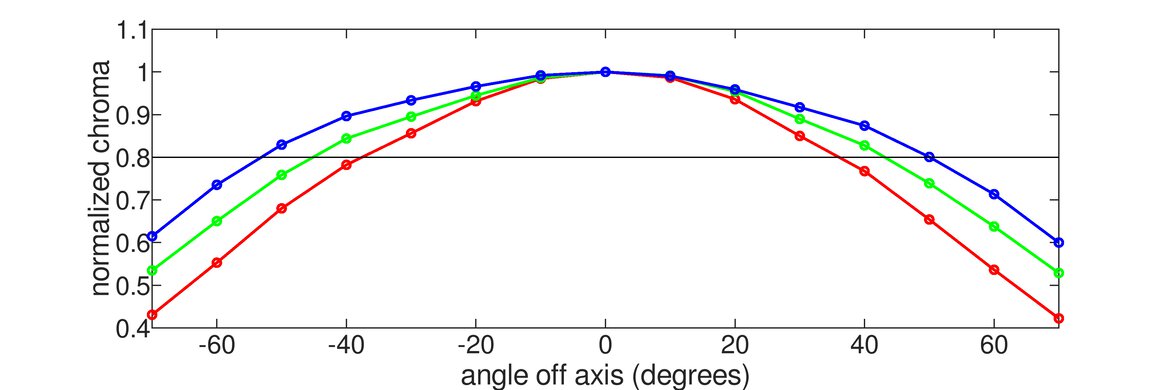 LG 27GR75Q-B Chroma Graph