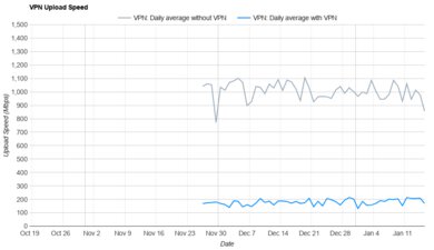 Private Internet Access Upload Speed Graph