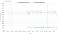 Private Internet Access Upload Speed Graph
