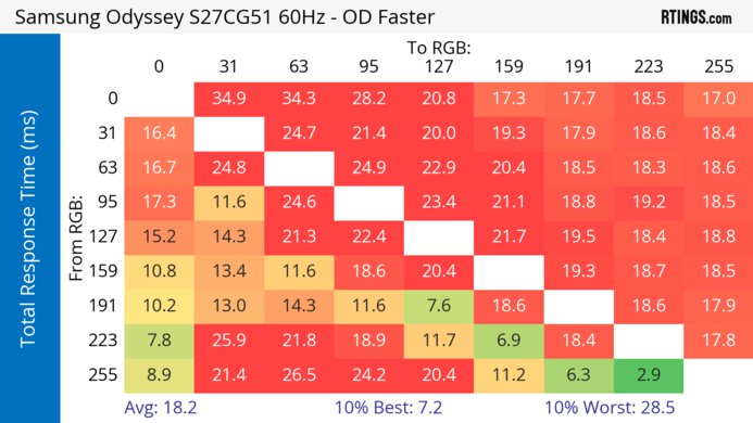 Samsung Odyssey G51C S27CG51 60Hz Total Response Heatmap