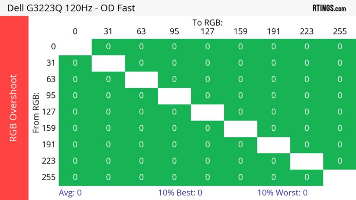 Dell G3223Q 120Hz Heatmap RGB Overshoot