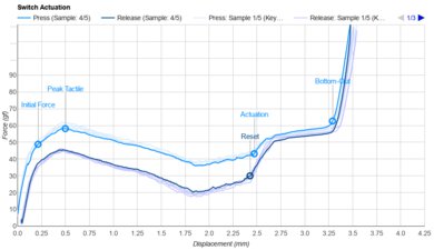 Gazzew Boba U4 (62g) Actuation Graph