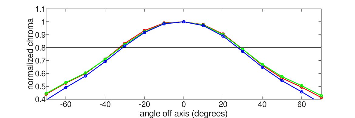 Acer Nitro XV275K P3biipruzx Horizontal Chroma Graph