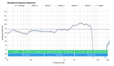 SteelSeries Arctis 9 Wireless Microphone Frequency Response