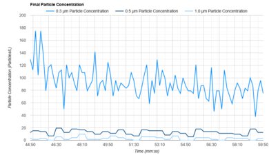 Levoit Core 200S Concentration Graph