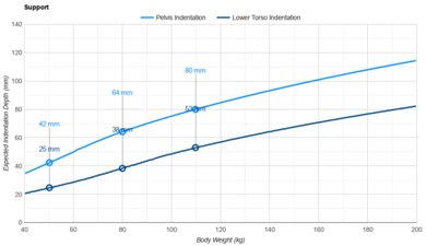 Beautyrest Silver BRS900 Pelvis Indentation vs. Body Weight