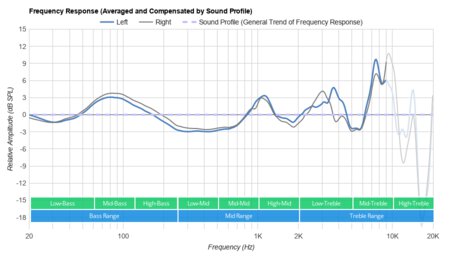 Anker Soundcore Life Q20 Wireless Peaks/Dips Graph