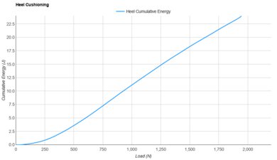 Nike Vomero Premium Heel Cushioning