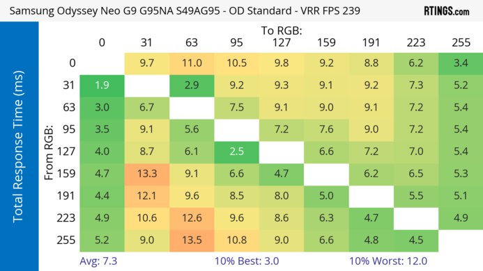 Samsung Odyssey Neo G9/G95NA S49AG95 Heatmap Total Response