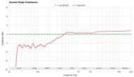 Dynamic Range Compression