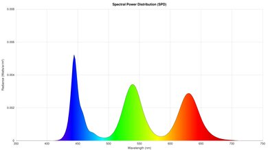 Samsung QN90F Spectral Power Distribution