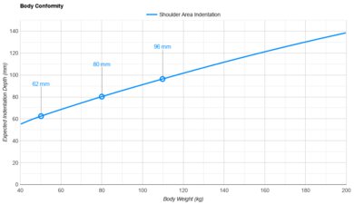 Casper Snow Shoulder Indentation vs. Body Weight