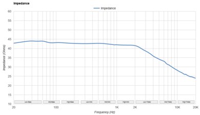 Noble FoKus Apollo Impedance