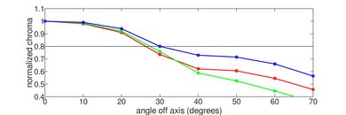 TCL 5 Series/S555 2022 QLED Chroma Graph