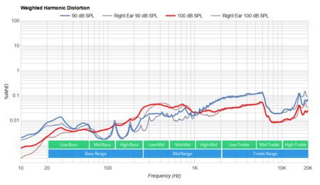 Corsair HS70 Bluetooth Weighted Harmonic Distortion