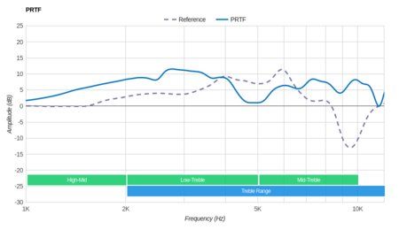 Bose SoundTrue Around-Ear II PRTF