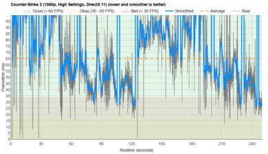 Acer Aspire 5 15 (2023) CS2 Graph