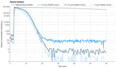 NuWave OxyPure Purification Graph