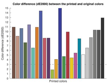 HP Smart Tank 7602 Color dE Graph
