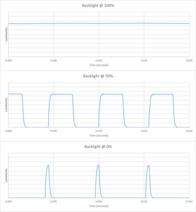 Hisense A6N [A6, A65N] Backlight chart