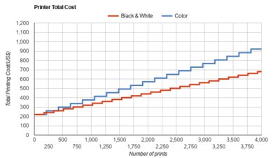 Epson WorkForce Pro WF-7310 Printer Total Cost