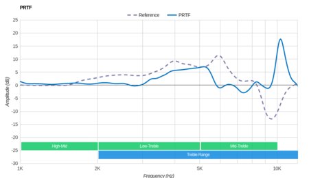 Turtle Beach Recon 50X/Recon 50P PRTF
