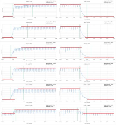 Sony X930C Response Time Chart