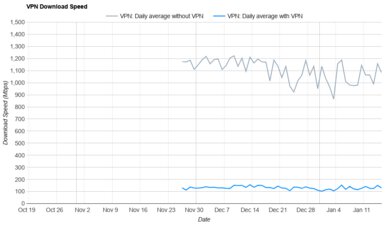 Private Internet Access Download Speed Graph