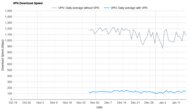 Private Internet Access Download Speed Graph
