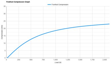 R.A.D UFO Forefoot Compression Graph