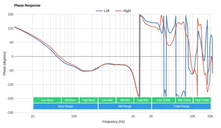 JBL E65BTNC Wireless Phase Response