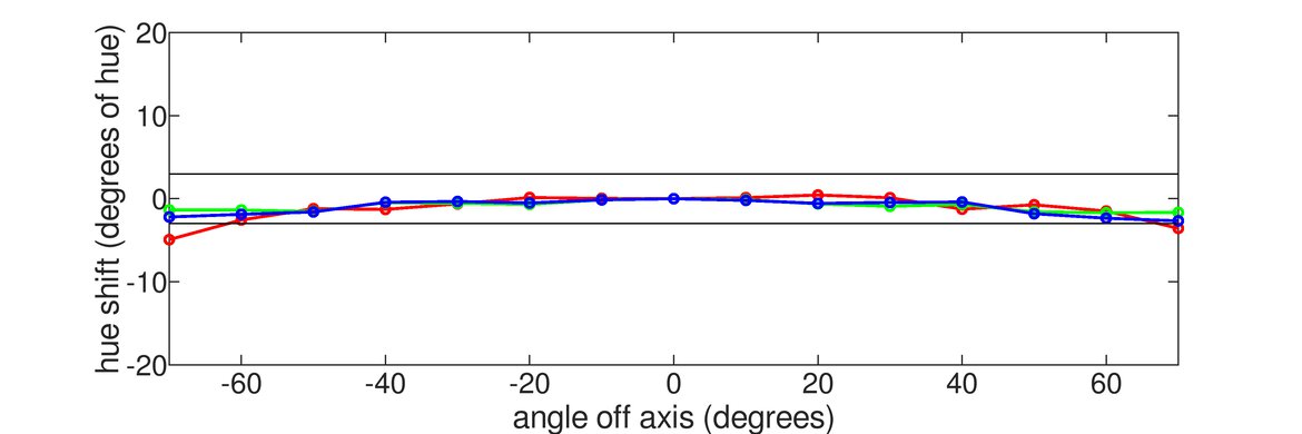 LG 32GK650F-B Horizontal Hue Graph