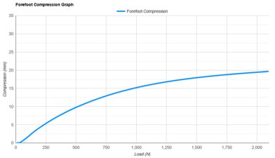 ANTA PG7 3 Forefoot Compression Graph