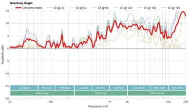 Bluesound PULSE 2i Directivity Graph