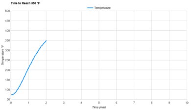 Cuisinart Air Fryer TOA-70 Preheat Speed