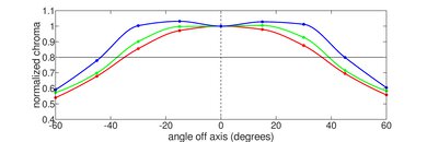 ASUS Zenbook 14 Flip OLED (2023) Horizontal Chroma Picture