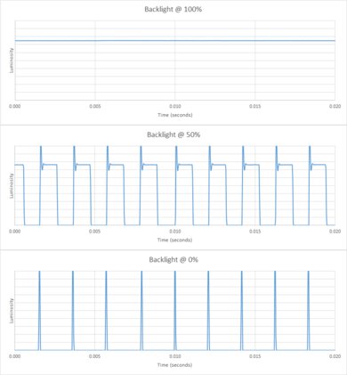 Vizio D3 Series 2021 Backlight chart
