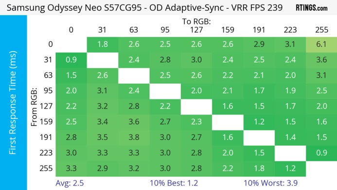 Samsung Odyssey Neo G9/G95NC S57CG95 Heatmap First Response