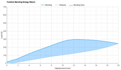Brooks Trace 4 Forefoot Bending Energy Return