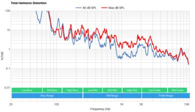 LG QNED80 2022 Total Harmonic Distortion