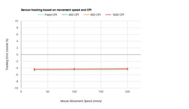Razer DeathAdder V3 Pro CPI Graph