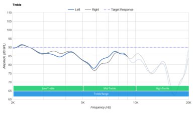 Corsair VIRTUOSO RGB Wireless XT Treble
