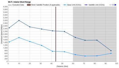 TP-Link Archer BE900 Short Range Graph