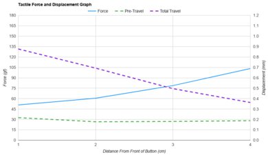 Razer Basilisk V3 X HyperSpeed Force/Distances Graph